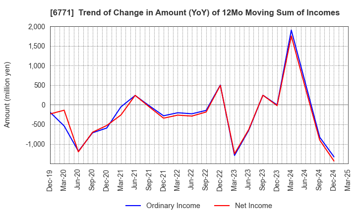 6771 IKEGAMI TSUSHINKI CO.,LTD.: Trend of Change in Amount (YoY) of 12Mo Moving Sum of Incomes