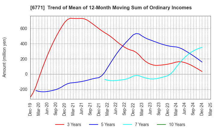 6771 IKEGAMI TSUSHINKI CO.,LTD.: Trend of Mean of 12-Month Moving Sum of Ordinary Incomes