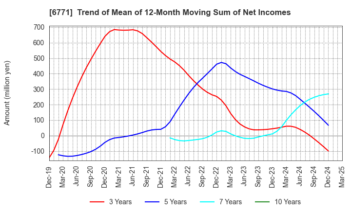 6771 IKEGAMI TSUSHINKI CO.,LTD.: Trend of Mean of 12-Month Moving Sum of Net Incomes