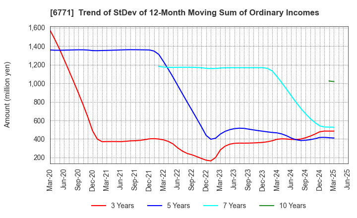6771 IKEGAMI TSUSHINKI CO.,LTD.: Trend of StDev of 12-Month Moving Sum of Ordinary Incomes