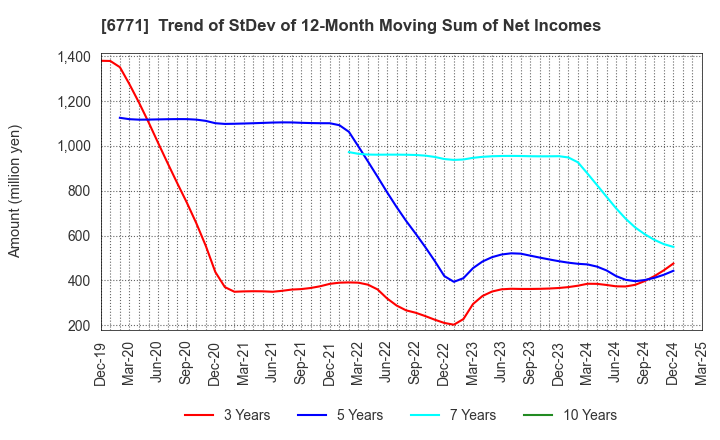 6771 IKEGAMI TSUSHINKI CO.,LTD.: Trend of StDev of 12-Month Moving Sum of Net Incomes