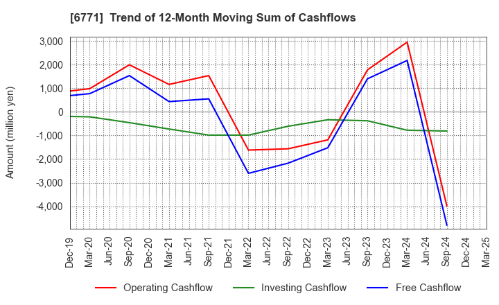 6771 IKEGAMI TSUSHINKI CO.,LTD.: Trend of 12-Month Moving Sum of Cashflows