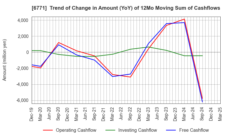 6771 IKEGAMI TSUSHINKI CO.,LTD.: Trend of Change in Amount (YoY) of 12Mo Moving Sum of Cashflows