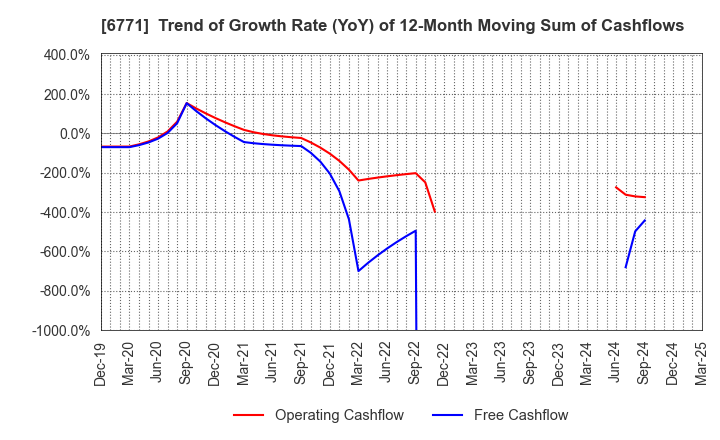 6771 IKEGAMI TSUSHINKI CO.,LTD.: Trend of Growth Rate (YoY) of 12-Month Moving Sum of Cashflows