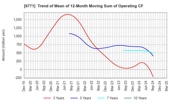 6771 IKEGAMI TSUSHINKI CO.,LTD.: Trend of Mean of 12-Month Moving Sum of Operating CF