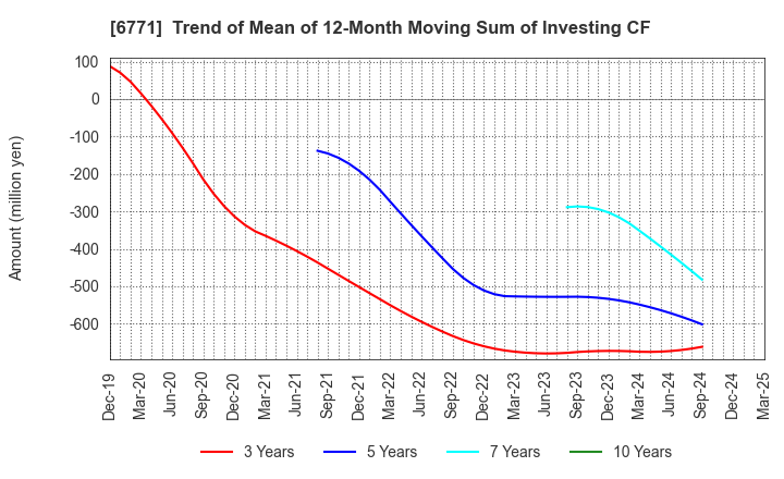 6771 IKEGAMI TSUSHINKI CO.,LTD.: Trend of Mean of 12-Month Moving Sum of Investing CF