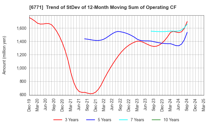 6771 IKEGAMI TSUSHINKI CO.,LTD.: Trend of StDev of 12-Month Moving Sum of Operating CF