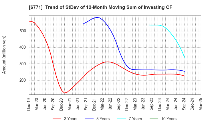 6771 IKEGAMI TSUSHINKI CO.,LTD.: Trend of StDev of 12-Month Moving Sum of Investing CF