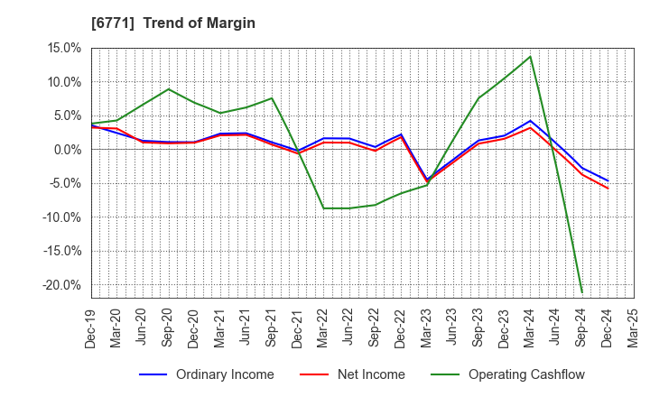 6771 IKEGAMI TSUSHINKI CO.,LTD.: Trend of Margin