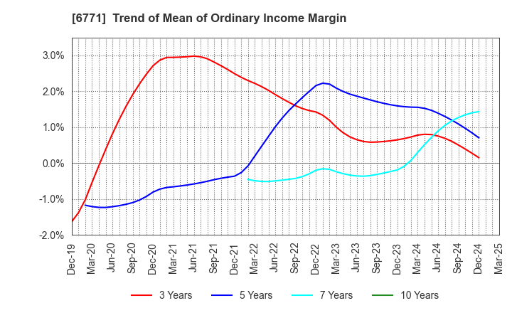 6771 IKEGAMI TSUSHINKI CO.,LTD.: Trend of Mean of Ordinary Income Margin