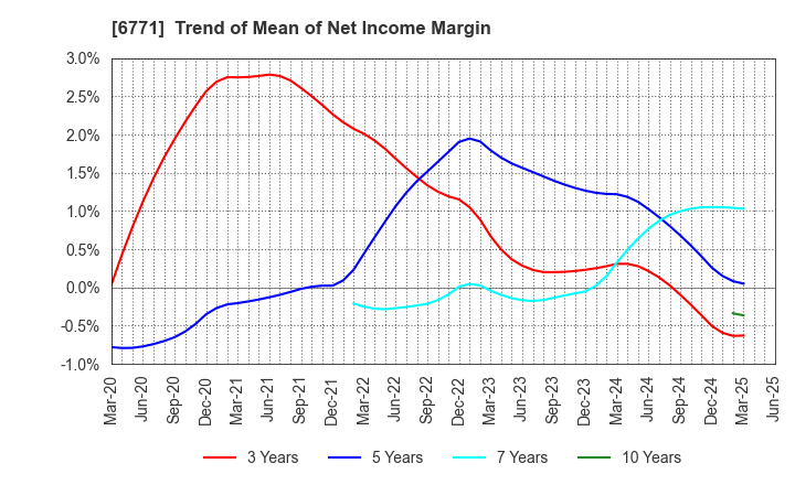 6771 IKEGAMI TSUSHINKI CO.,LTD.: Trend of Mean of Net Income Margin