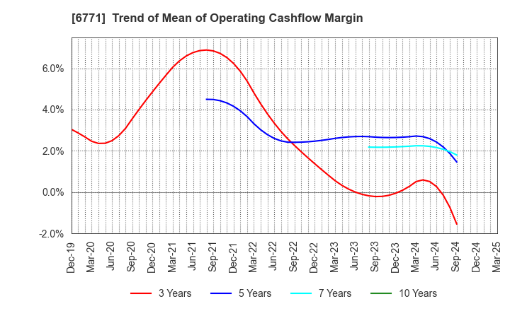 6771 IKEGAMI TSUSHINKI CO.,LTD.: Trend of Mean of Operating Cashflow Margin