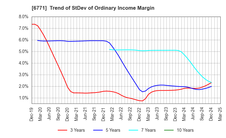 6771 IKEGAMI TSUSHINKI CO.,LTD.: Trend of StDev of Ordinary Income Margin