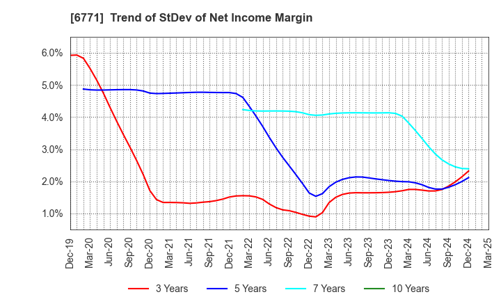 6771 IKEGAMI TSUSHINKI CO.,LTD.: Trend of StDev of Net Income Margin