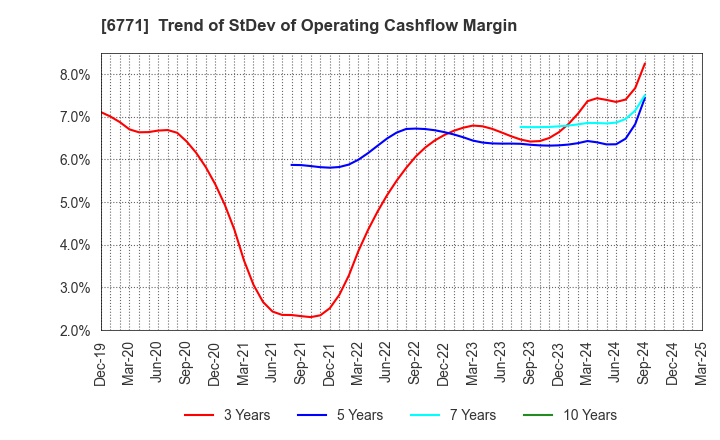 6771 IKEGAMI TSUSHINKI CO.,LTD.: Trend of StDev of Operating Cashflow Margin