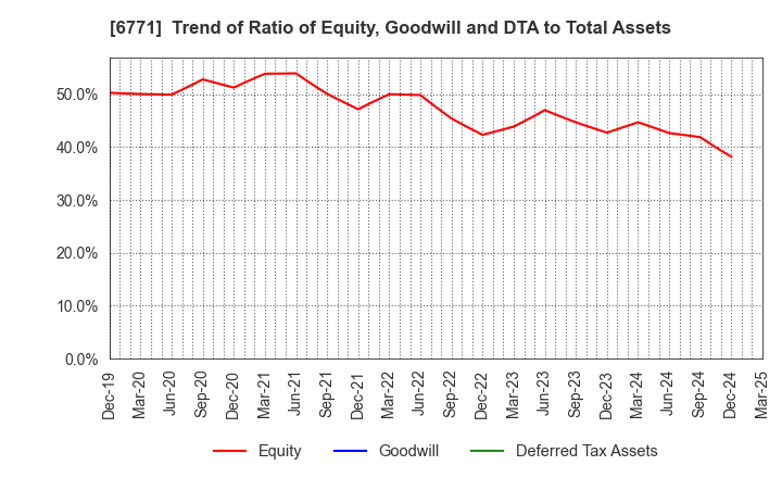 6771 IKEGAMI TSUSHINKI CO.,LTD.: Trend of Ratio of Equity, Goodwill and DTA to Total Assets