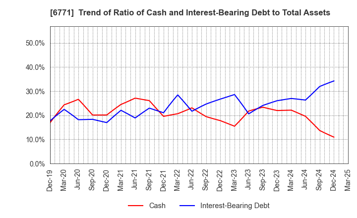 6771 IKEGAMI TSUSHINKI CO.,LTD.: Trend of Ratio of Cash and Interest-Bearing Debt to Total Assets