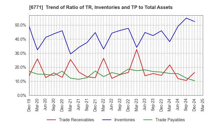6771 IKEGAMI TSUSHINKI CO.,LTD.: Trend of Ratio of TR, Inventories and TP to Total Assets