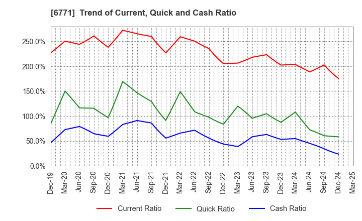 6771 IKEGAMI TSUSHINKI CO.,LTD.: Trend of Current, Quick and Cash Ratio