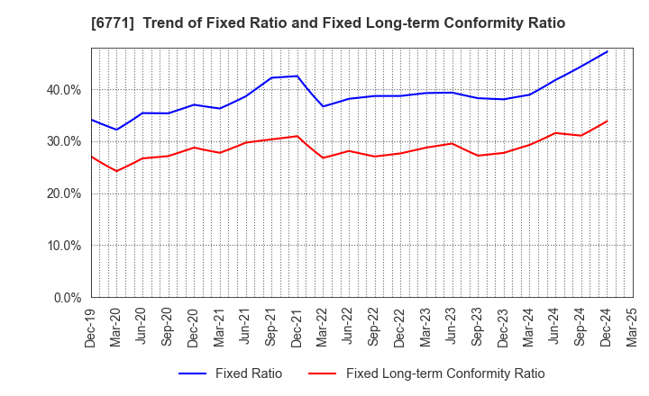 6771 IKEGAMI TSUSHINKI CO.,LTD.: Trend of Fixed Ratio and Fixed Long-term Conformity Ratio