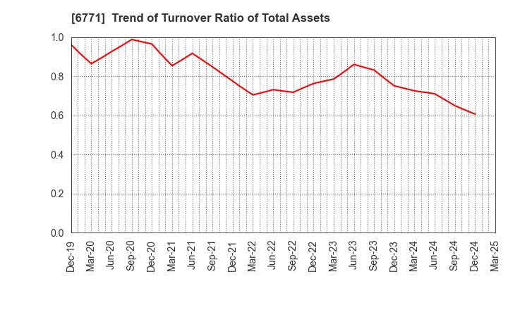 6771 IKEGAMI TSUSHINKI CO.,LTD.: Trend of Turnover Ratio of Total Assets