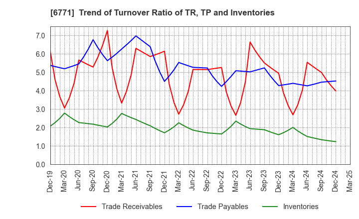6771 IKEGAMI TSUSHINKI CO.,LTD.: Trend of Turnover Ratio of TR, TP and Inventories