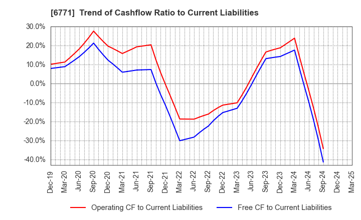 6771 IKEGAMI TSUSHINKI CO.,LTD.: Trend of Cashflow Ratio to Current Liabilities