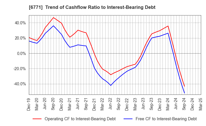 6771 IKEGAMI TSUSHINKI CO.,LTD.: Trend of Cashflow Ratio to Interest-Bearing Debt