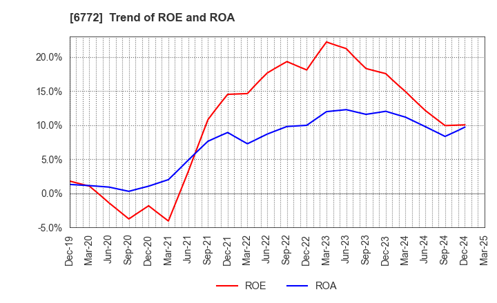 6772 Tokyo Cosmos Electric Co.,Ltd.: Trend of ROE and ROA