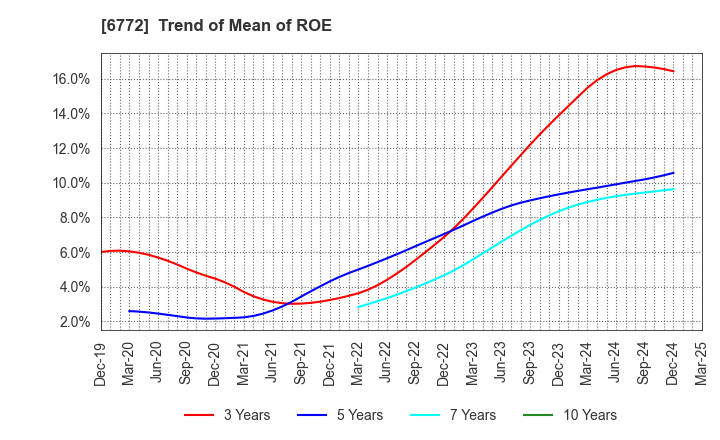 6772 Tokyo Cosmos Electric Co.,Ltd.: Trend of Mean of ROE