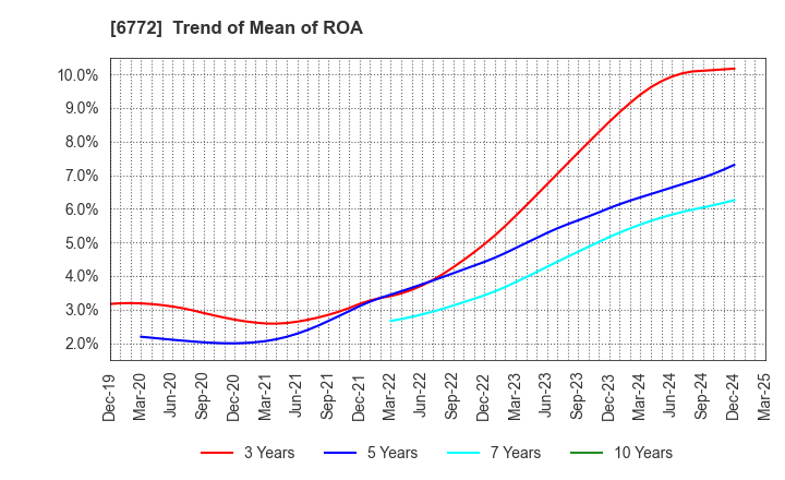 6772 Tokyo Cosmos Electric Co.,Ltd.: Trend of Mean of ROA