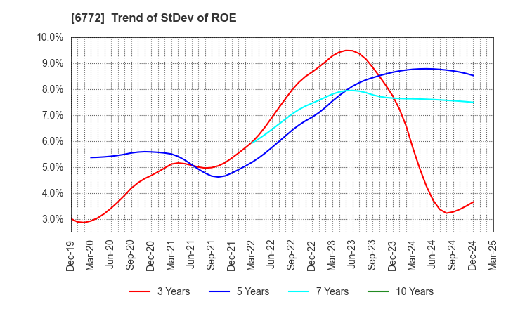 6772 Tokyo Cosmos Electric Co.,Ltd.: Trend of StDev of ROE