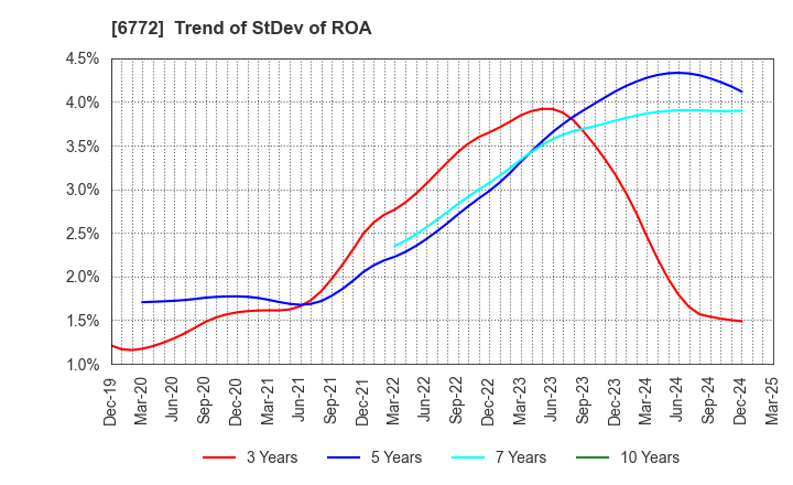 6772 Tokyo Cosmos Electric Co.,Ltd.: Trend of StDev of ROA