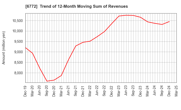 6772 Tokyo Cosmos Electric Co.,Ltd.: Trend of 12-Month Moving Sum of Revenues