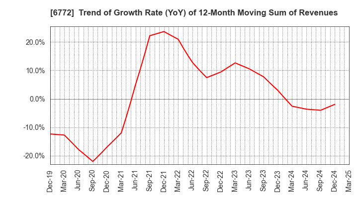 6772 Tokyo Cosmos Electric Co.,Ltd.: Trend of Growth Rate (YoY) of 12-Month Moving Sum of Revenues