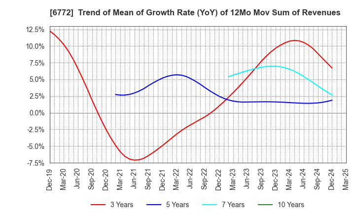 6772 Tokyo Cosmos Electric Co.,Ltd.: Trend of Mean of Growth Rate (YoY) of 12Mo Mov Sum of Revenues