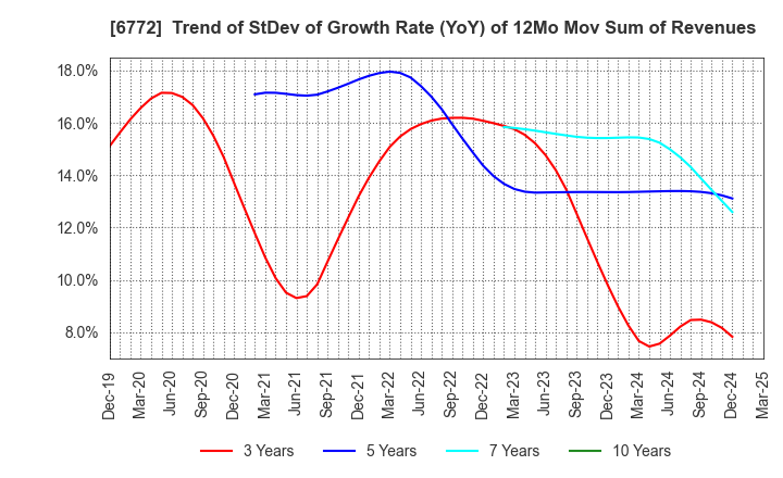6772 Tokyo Cosmos Electric Co.,Ltd.: Trend of StDev of Growth Rate (YoY) of 12Mo Mov Sum of Revenues