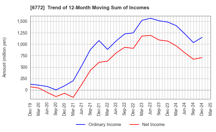 6772 Tokyo Cosmos Electric Co.,Ltd.: Trend of 12-Month Moving Sum of Incomes