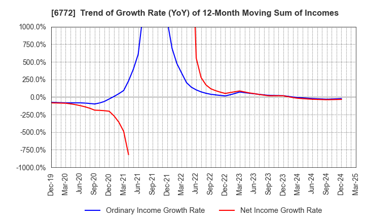 6772 Tokyo Cosmos Electric Co.,Ltd.: Trend of Growth Rate (YoY) of 12-Month Moving Sum of Incomes