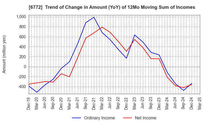 6772 Tokyo Cosmos Electric Co.,Ltd.: Trend of Change in Amount (YoY) of 12Mo Moving Sum of Incomes