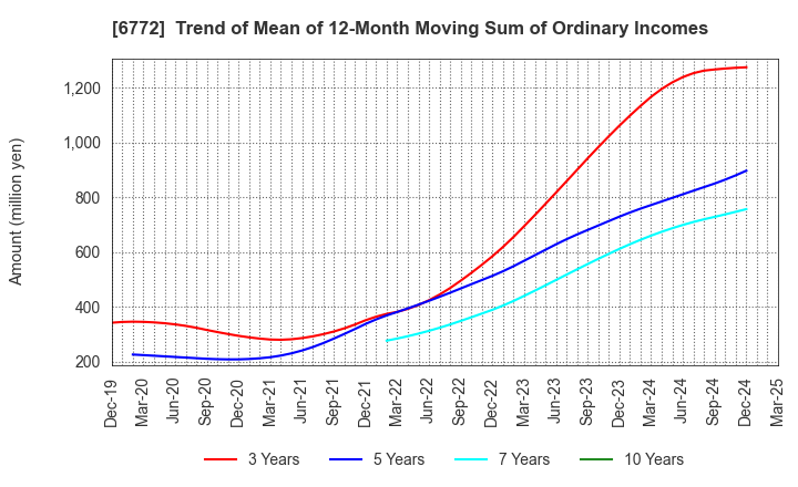 6772 Tokyo Cosmos Electric Co.,Ltd.: Trend of Mean of 12-Month Moving Sum of Ordinary Incomes