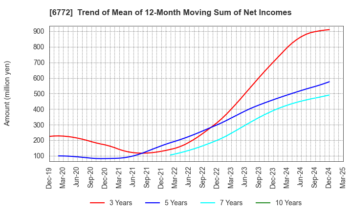 6772 Tokyo Cosmos Electric Co.,Ltd.: Trend of Mean of 12-Month Moving Sum of Net Incomes
