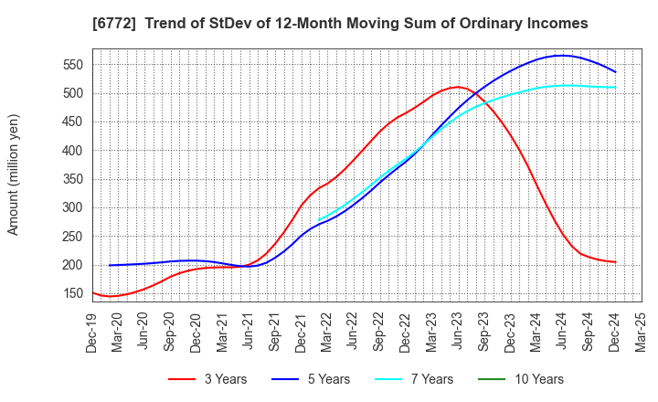 6772 Tokyo Cosmos Electric Co.,Ltd.: Trend of StDev of 12-Month Moving Sum of Ordinary Incomes