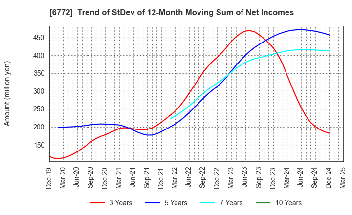 6772 Tokyo Cosmos Electric Co.,Ltd.: Trend of StDev of 12-Month Moving Sum of Net Incomes