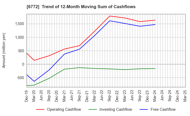 6772 Tokyo Cosmos Electric Co.,Ltd.: Trend of 12-Month Moving Sum of Cashflows