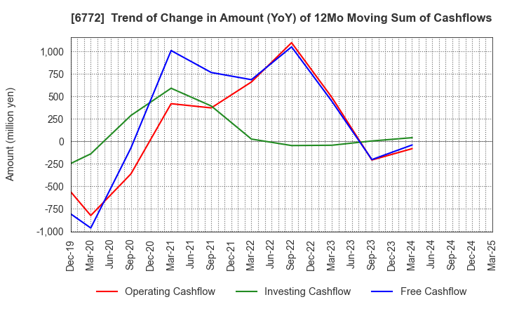 6772 Tokyo Cosmos Electric Co.,Ltd.: Trend of Change in Amount (YoY) of 12Mo Moving Sum of Cashflows
