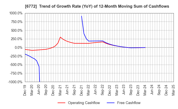 6772 Tokyo Cosmos Electric Co.,Ltd.: Trend of Growth Rate (YoY) of 12-Month Moving Sum of Cashflows