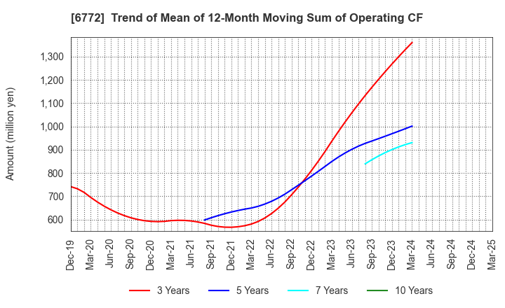 6772 Tokyo Cosmos Electric Co.,Ltd.: Trend of Mean of 12-Month Moving Sum of Operating CF