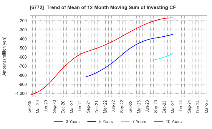 6772 Tokyo Cosmos Electric Co.,Ltd.: Trend of Mean of 12-Month Moving Sum of Investing CF