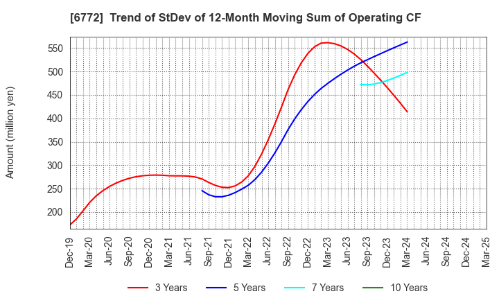 6772 Tokyo Cosmos Electric Co.,Ltd.: Trend of StDev of 12-Month Moving Sum of Operating CF